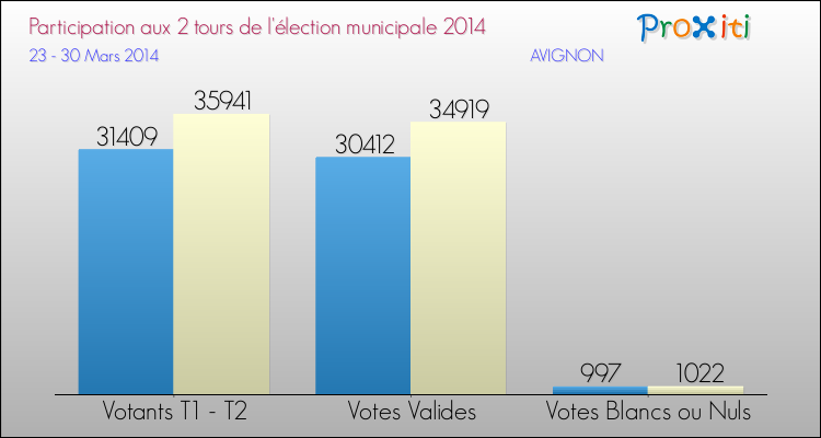 avignon 2 election