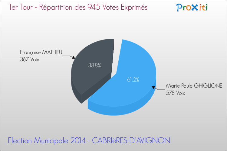 avignon 2 election