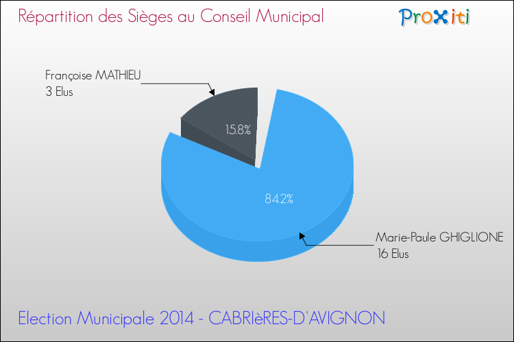 avignon 2 election