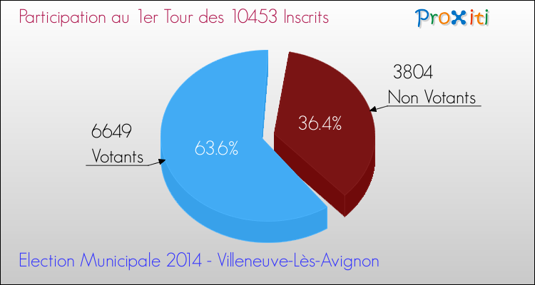 avignon 2 election