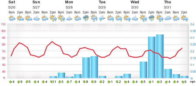 avignon 5 day forecast