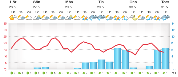 avignon 5 day forecast
