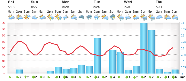 avignon 5 day weather forecast