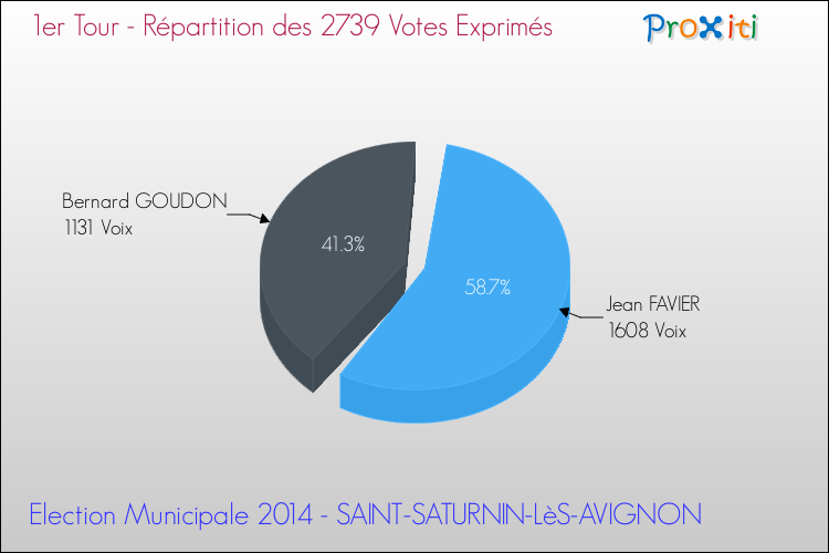 avignon elections