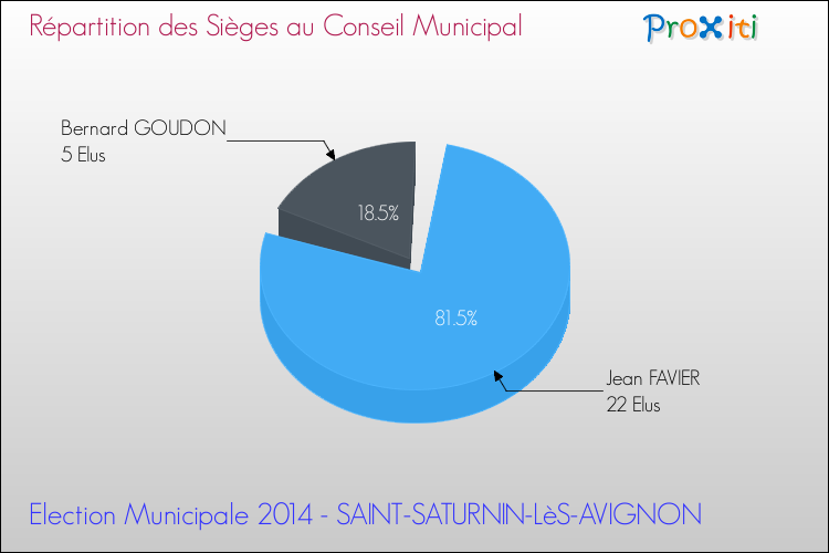 avignon elections