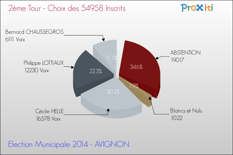 avignon elections