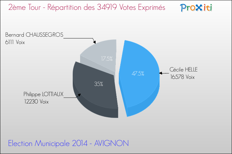 avignon elections