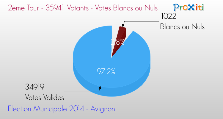 avignon elections