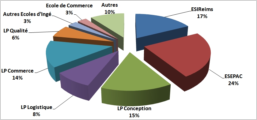 avignon etudes superieures