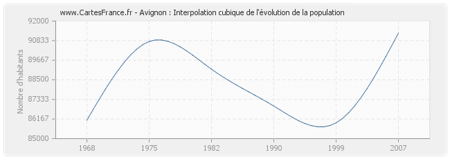 avignon habitants 2018
