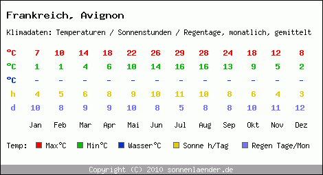 avignon klima