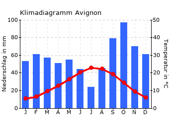avignon klima