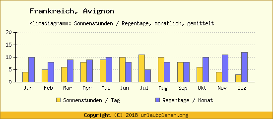 avignon klima