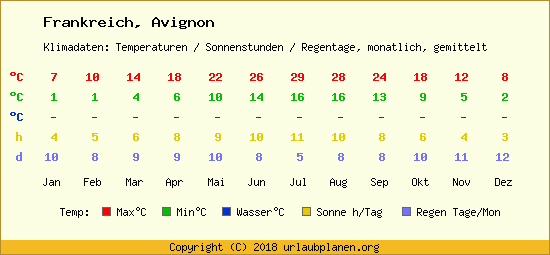 avignon klima