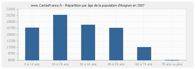 avignon nombre d&rsquo;habitants