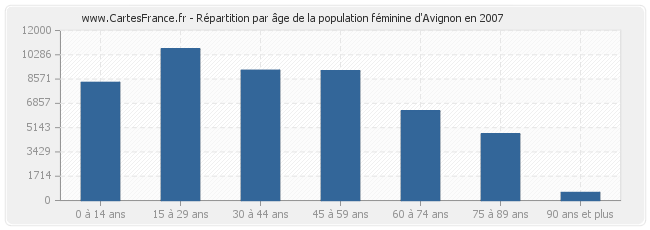 avignon nombre d'habitants