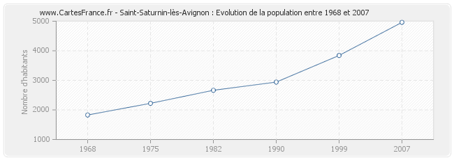 avignon nombre d'habitants
