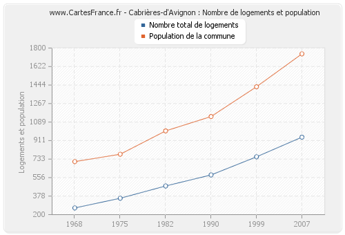 avignon nombre d'habitants
