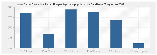 avignon nombre d'habitants