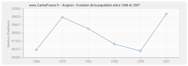 avignon population