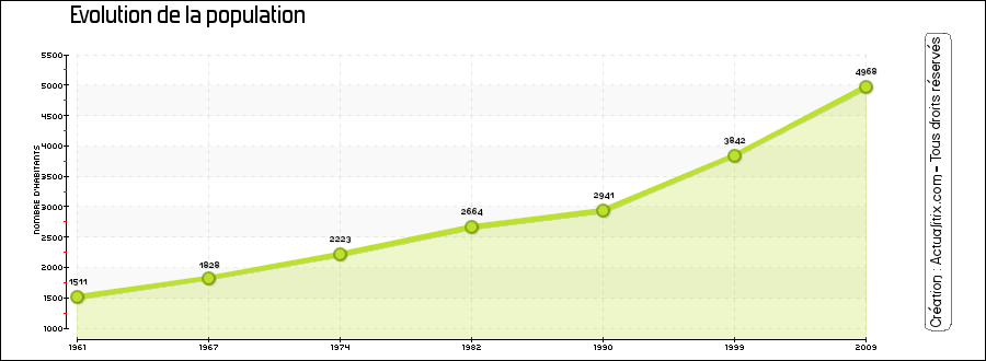 avignon population