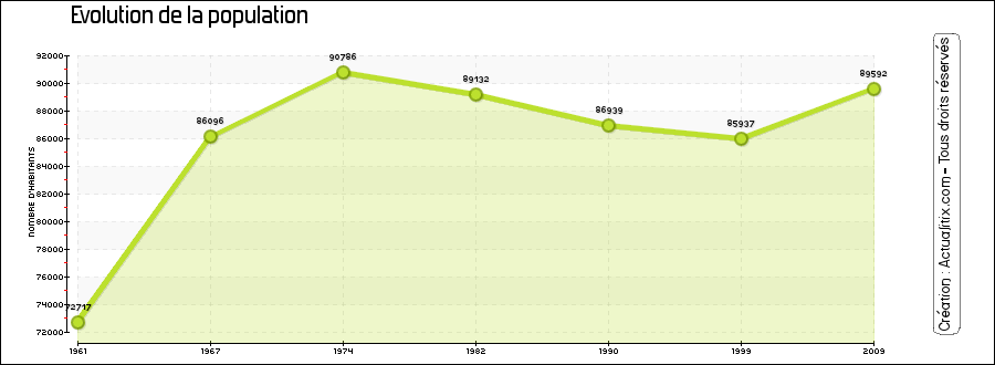 avignon population
