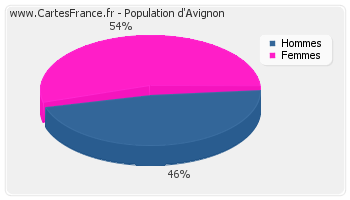 avignon population