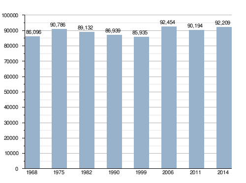 avignon population