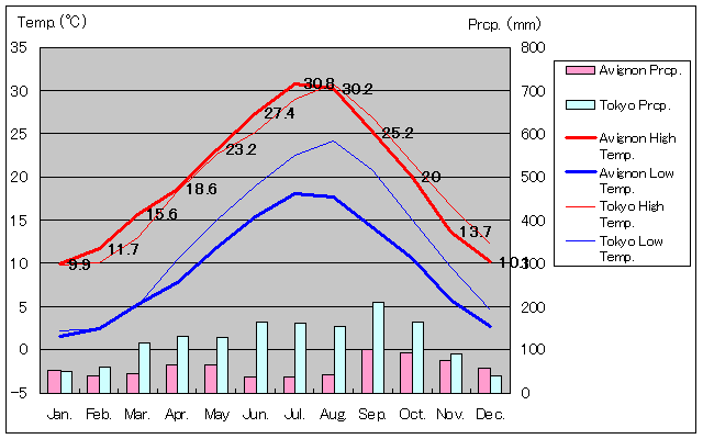 avignon temperature
