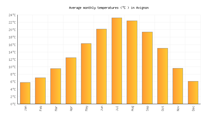 avignon temperature