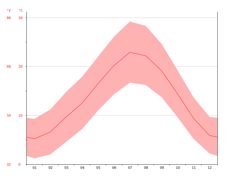 avignon temperature