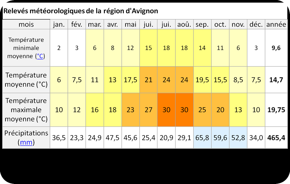 avignon temperature