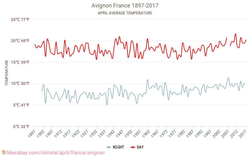 avignon weather april