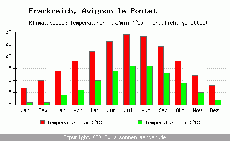avignon wetter
