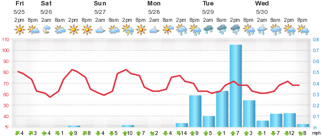 meteo avignon n 5 jours