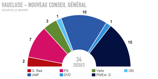 resultat vaucluse 2015