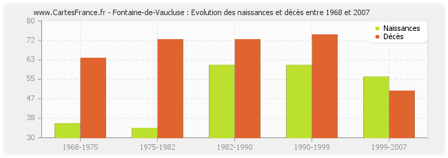 vaucluse deces