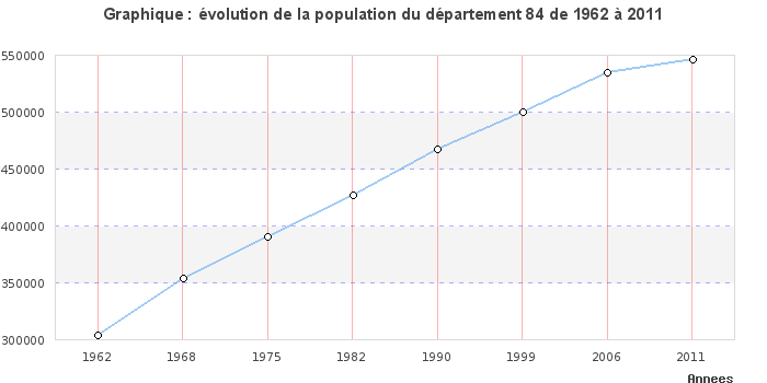 vaucluse nombre d'habitants