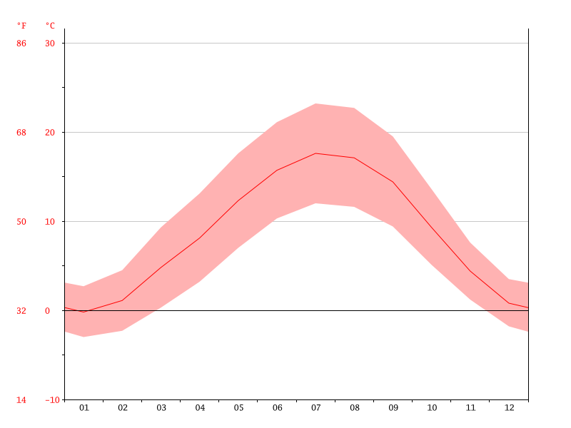vaucluse temperature