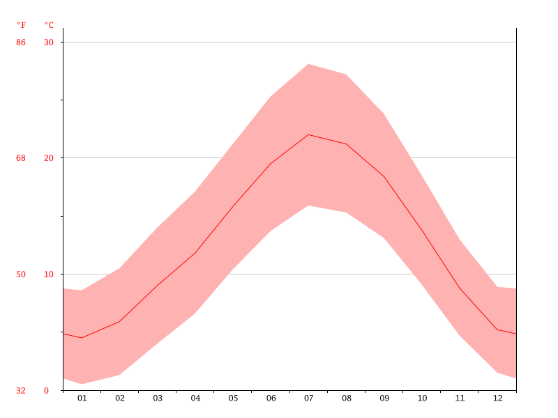 vaucluse temperature